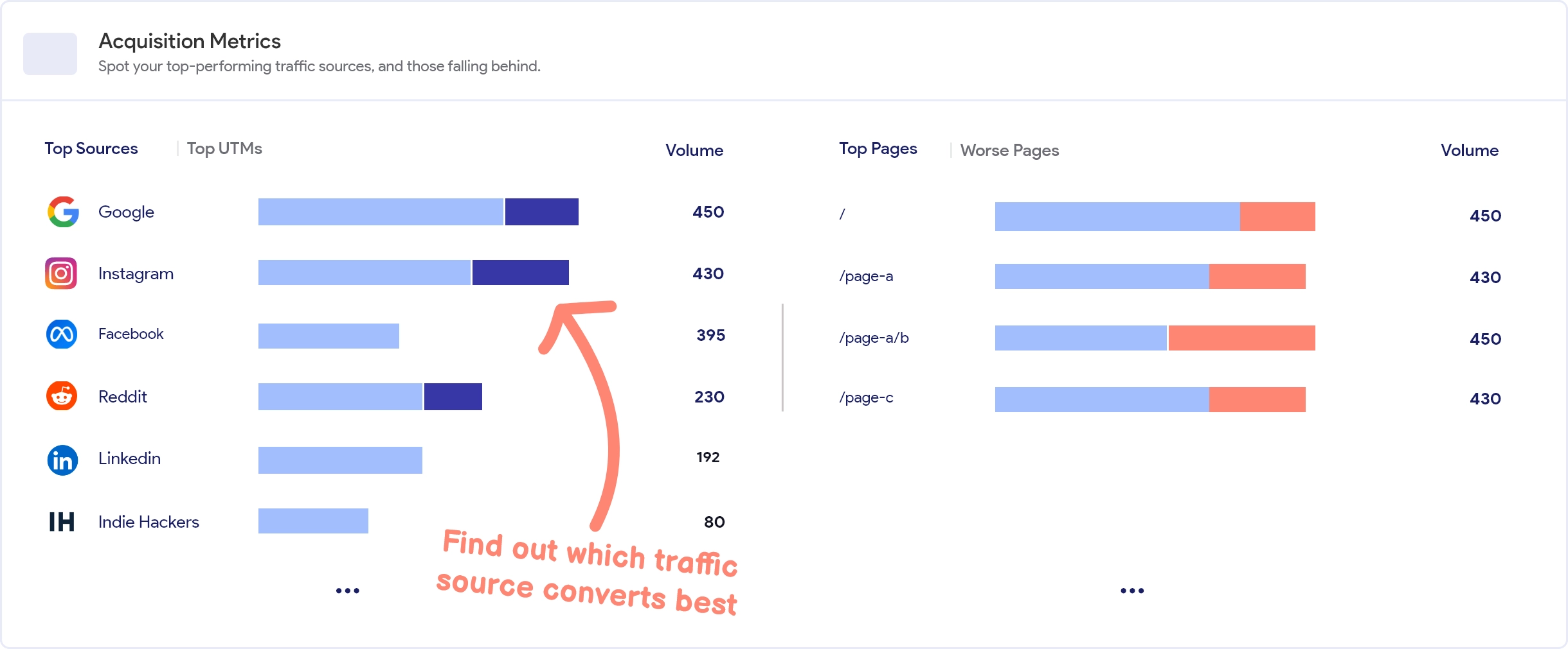 Traffic Sources Volume